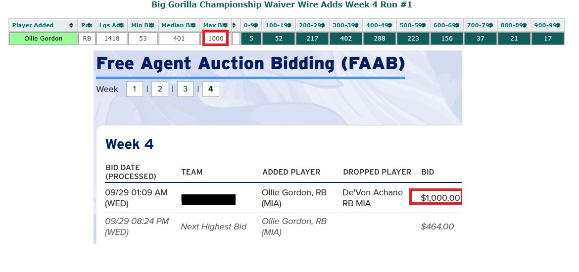 fantasymojo's tweet photo. Ollie Gordon was the #most added player in @FFPC Big Gorilla waivers last night, and #very available tourney wide at #only 5% ownership.

Now 100% rostered, Ollie garnered a #rare $1000 max bid in 1 league.  Median bid $401.

#OllieSzn
#CrushYourLeague
#GetYourGuys https://t.co/AMOfveBbXf