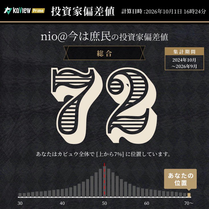 nio04331578's tweet photo. 2026年9月の振り返り👀

『 r > g 』📖 #21世紀の資本 #21世紀の資本
r（資産増加率）:+25.6% > g（年率換算昇給率）:+4.0%

果報は寝て待て( ˘ω˘ ）ｽﾔｧ…

#VTI #レバナス $VIG $VYM $SOXL $TECL $TSLL
#カビュウ https://t.co/wOJ8JV3V93
