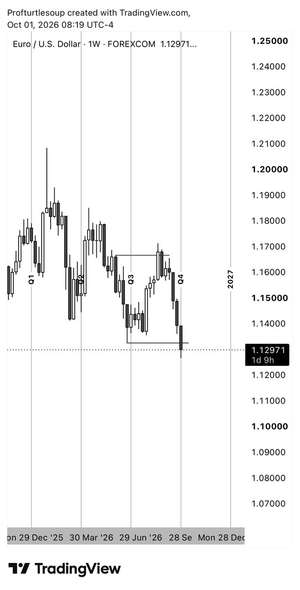 profturtlesoup's tweet photo. New Quarter, New Month, New Candle

Update your noted expectations, plan again for next one https://t.co/bqJGOQvhEf