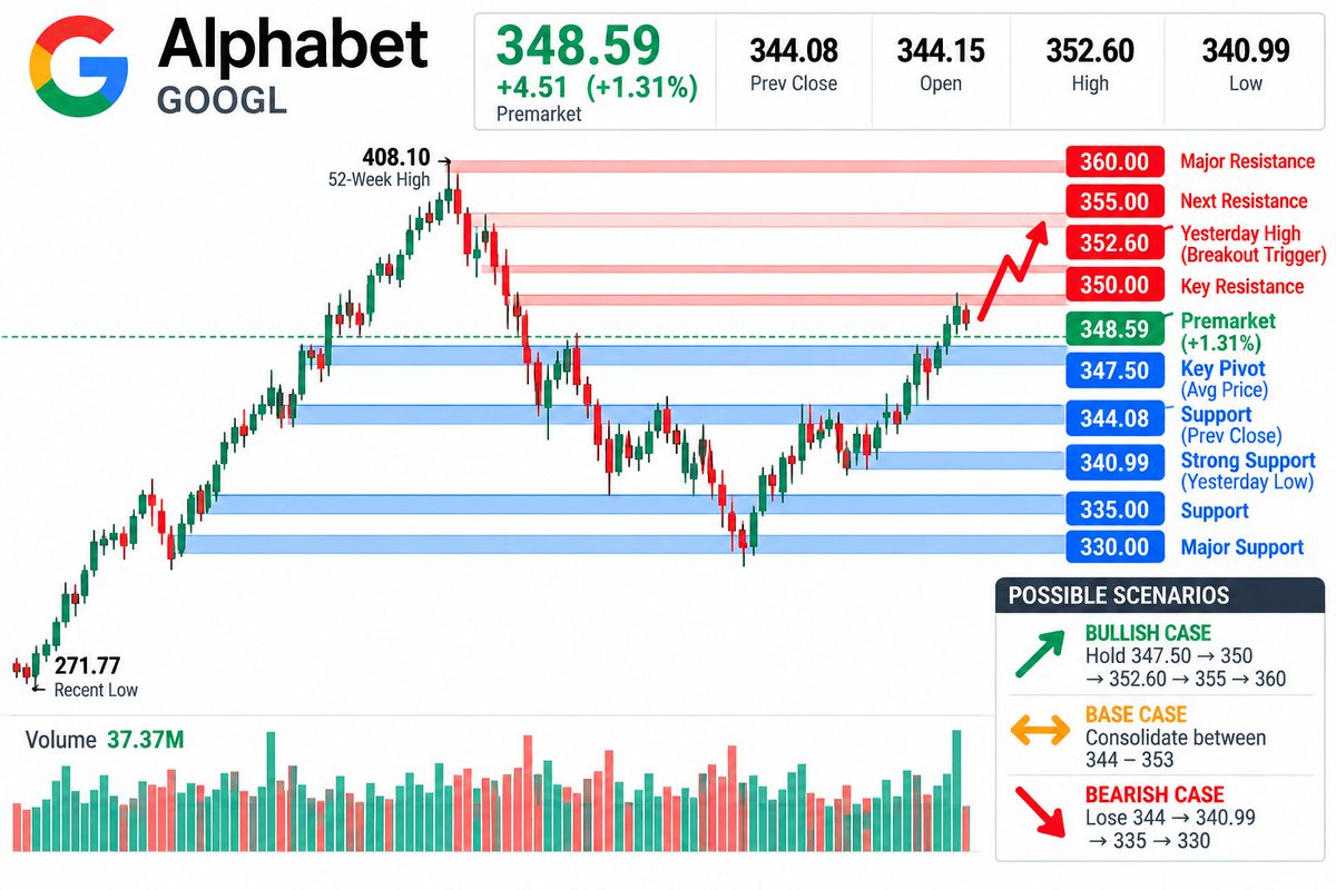 $GOOGL — Green premarket, but there’s an interesting order-book divergence. 👀
Premarket: $348.59 (+1.31%)
Displayed order-book snapshot:
Buy: 25.93%
Sell: 74.0