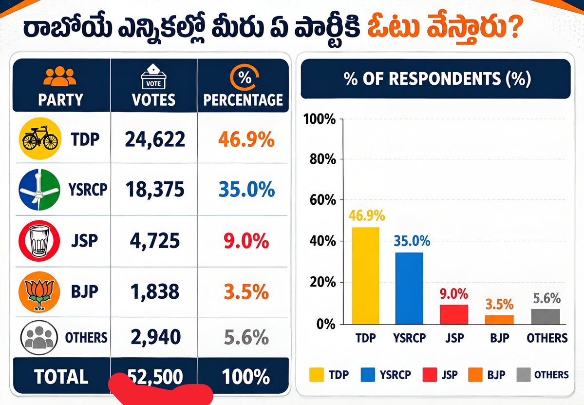 GudumbaCares007's tweet photo. Anni mention chesav kani, Sample size mention cheyyaledu!!

This survey is literally illogical because the size of the sample is negligible, moreover 2yrs mundu peddaga voters mood surveys lo reflect avvadhu, 6months to 1yr before the polls would be an appropriate time to do any survey.

Total Sample Size - 52,500
2024 Election Data:
Number of Registered Voters: 4,13,33,702
Number of People who casted their vote: 3,37,36,917 (Excluding the invalid votes)
Relative Size of this Sample: 0.156% of the total electorate which is 1/643

At least 1/20th sample size ante 5% roughly 16-17lakhs sample size chesunte accurate results vachevi 👍
YouTube Channels lo pette polls lo inka ekkuva mandi participate chestharu, lite theesukondi.