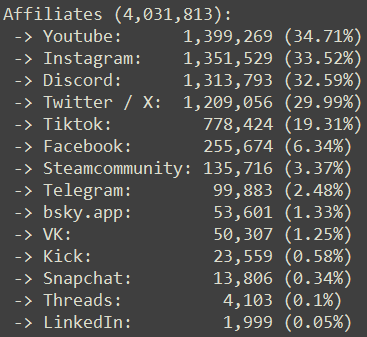 CommanderRoot's tweet photo. The social media network distribution at the end of Q3 2026 looked like this:

4/5 https://t.co/GzHlXqxkIu