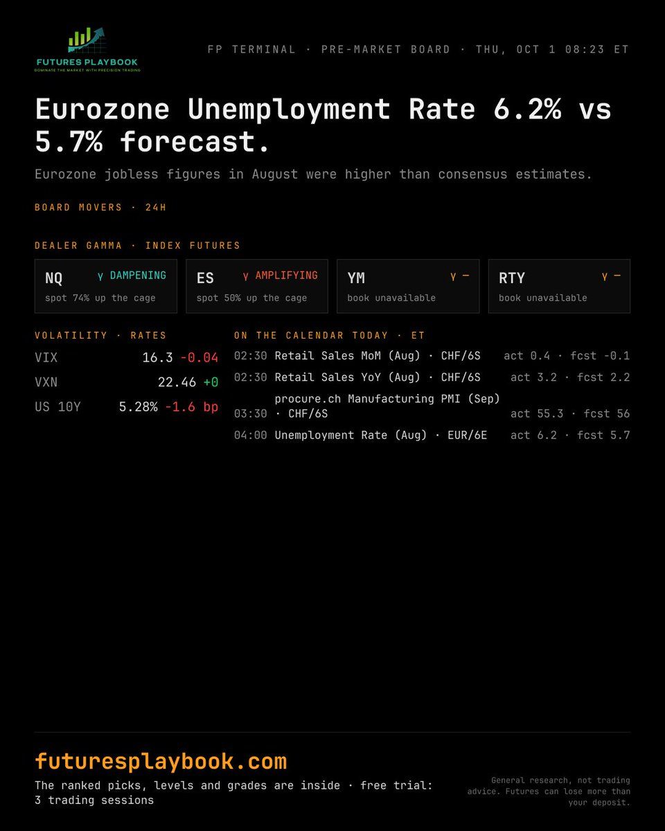 FuturesPlaybook's tweet photo. Eurozone Unemployment Rate 6.2% vs 5.7% forecast.

Eurozone jobless figures in August were higher than consensus estimates.

Free trial: 3 full trading sessions. Link in bio.
General research, not trading advice.

#futurestrading https://t.co/h7lR0og1OV
