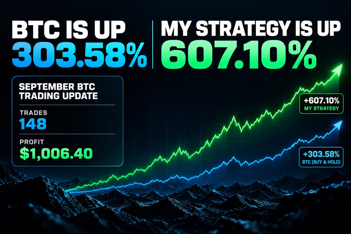 ProfitEater's tweet photo. BTC is up 303.58%.
My BTC volatility trading strategy?
+607.10%.

That’s the power of repeatedly putting market movement to work instead of simply holding through it.

September BTC Trading Update:

148 trades
 +$1,006.40 profit
And through the FULL tracking period:

BTC Buy & Hold: +303.58%
My Volatility Strategy: +607.10%

Nearly 2X the percentage return of simply holding BTC.

Buy low.
Sell higher.
Compound the profits.

I've been doing this manually for years.

Now we've built $ARBX DipRipper to automate the same core strategy 24/7/365.

For BTC, my starting setup would be:
Trigger: 1.25–1.5%
Range: 50% total
Unit Size: Bankroll ÷ 40

The market is going to move either way.
You can just watch it move or build a system designed to put that movement to work.

Compound interest is a beautiful thing.