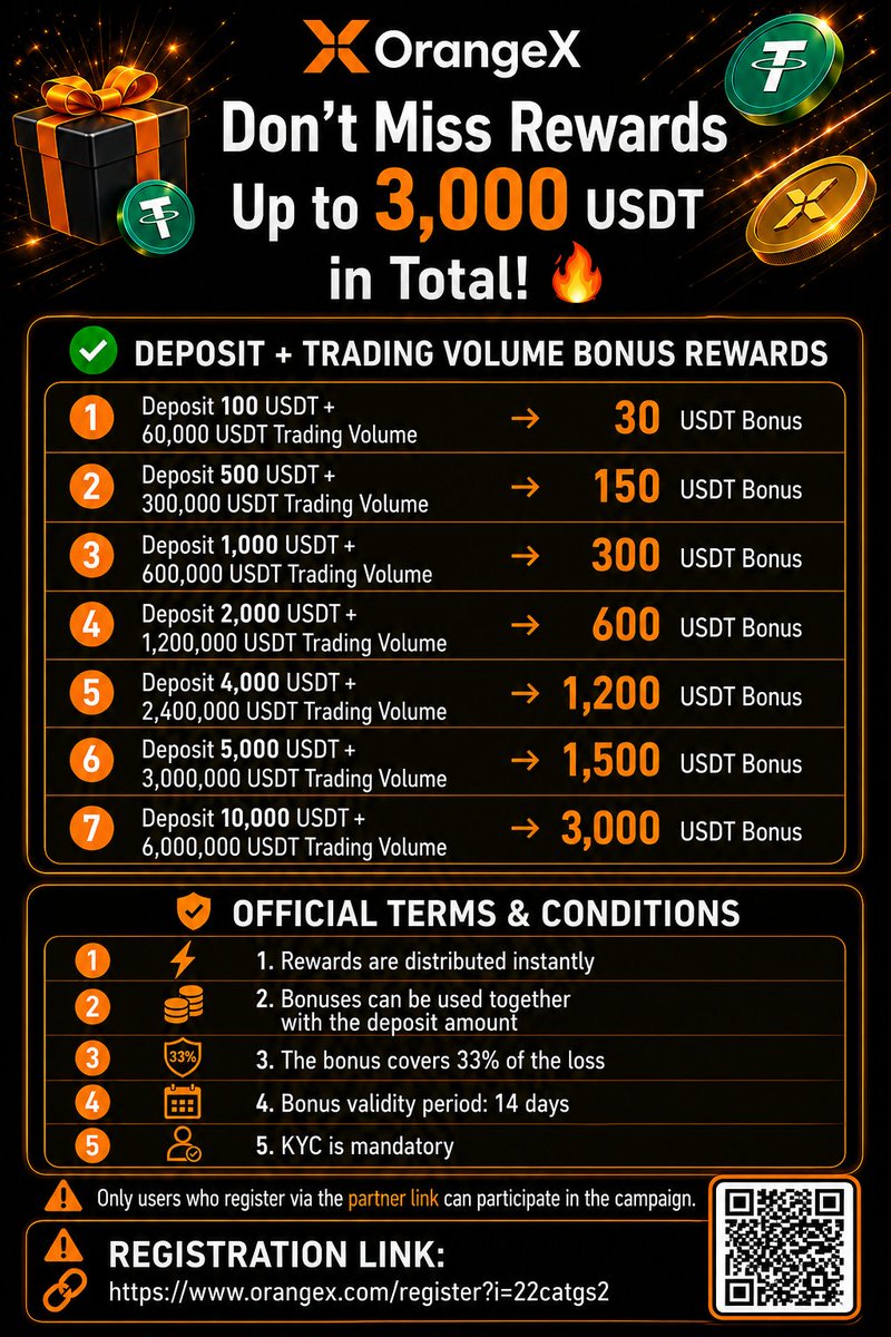 cryptobonusclas's tweet photo. OrangeX | Up to 3,000 USDT Bonus! 🔥

📌 Official Terms and Conditions
1️⃣ Instant bonus
3️⃣ No levarage or coin limits, bonus affects liquidation price
4️⃣ Bonus covers 33% of losses
5️⃣ Bonus validity period: 14 days
7️⃣ Taker orders are required

DM us for fee refunds. https://t.co/3vPNNvLOEM