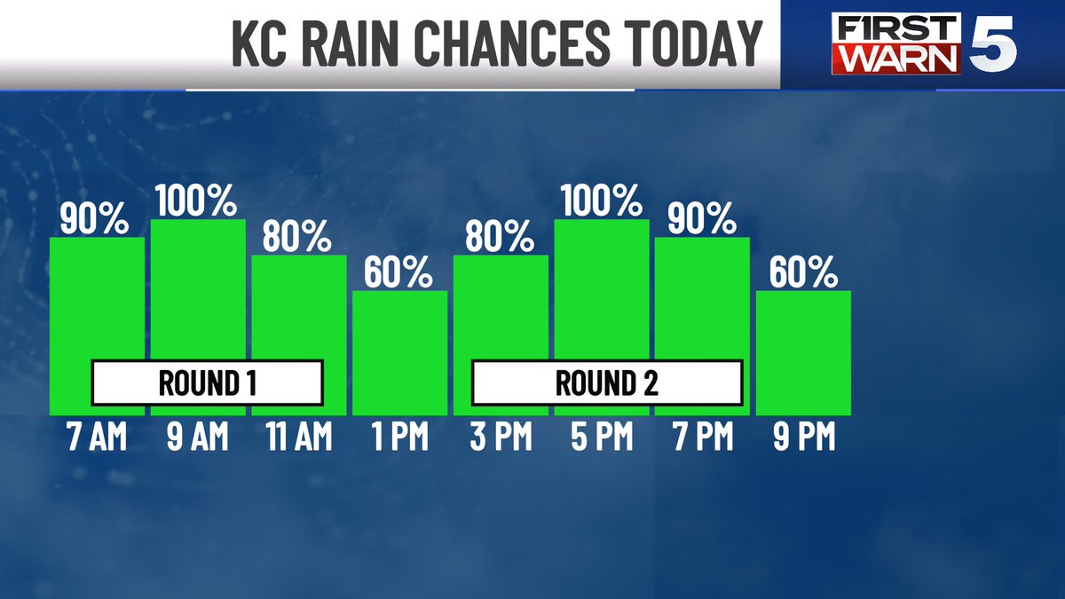 LukeDorris's tweet photo. KC FLOOD RISK HAS INCREASED
Update 7 am Thursday 10/1/26

- The newest data now focuses the heaviest rain over the general KC area
- While it is not a certainty, the odds for 3-6” in the metro have gone up
- There’s a chance the heaviest rain that will fall this afternoon misses just to the east, but this is now a lower odds scenario
- Be prepared for hazardous commutes with poor visibility, hydroplaning, and standing water in roads
- Timing is in two primary waves: 
#1 - This morning through 10 am
We may get a lull 11 am - 2 pm
#2 - The heaviest round - 3-7 pm
- It’s a bad combo of the worst conditions during the busiest times
- If you get water in your basement, dry it ASAP with fans, shop vacs, whatever you can to avoid mold
#kcwx #kswx #mowx
@KCTV5