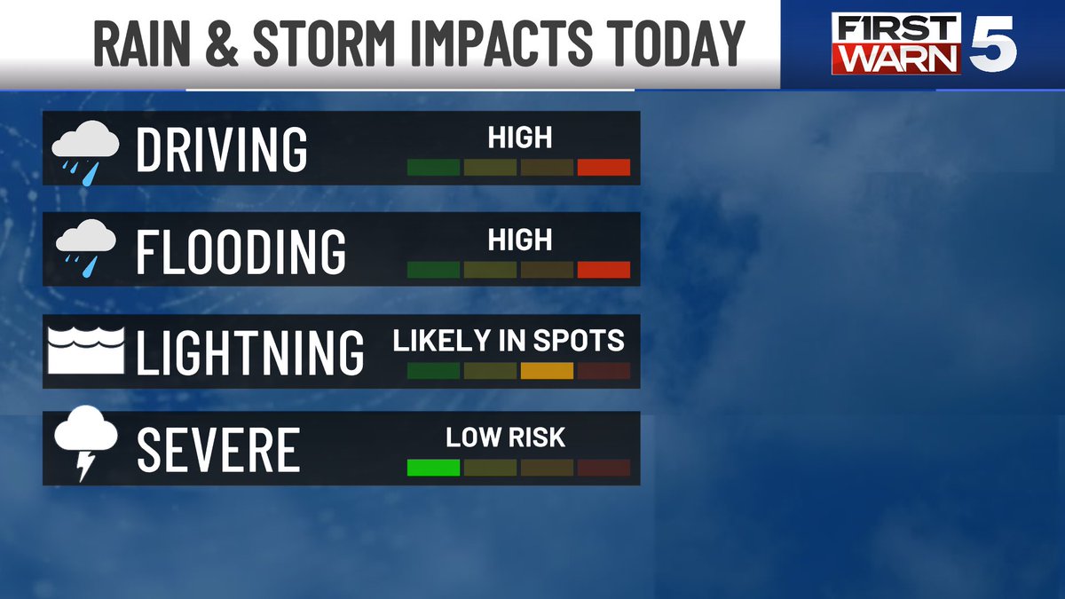 LukeDorris's tweet photo. KC FLOOD RISK HAS INCREASED
Update 7 am Thursday 10/1/26

- The newest data now focuses the heaviest rain over the general KC area
- While it is not a certainty, the odds for 3-6” in the metro have gone up
- There’s a chance the heaviest rain that will fall this afternoon misses just to the east, but this is now a lower odds scenario
- Be prepared for hazardous commutes with poor visibility, hydroplaning, and standing water in roads
- Timing is in two primary waves: 
#1 - This morning through 10 am
We may get a lull 11 am - 2 pm
#2 - The heaviest round - 3-7 pm
- It’s a bad combo of the worst conditions during the busiest times
- If you get water in your basement, dry it ASAP with fans, shop vacs, whatever you can to avoid mold
#kcwx #kswx #mowx
@KCTV5