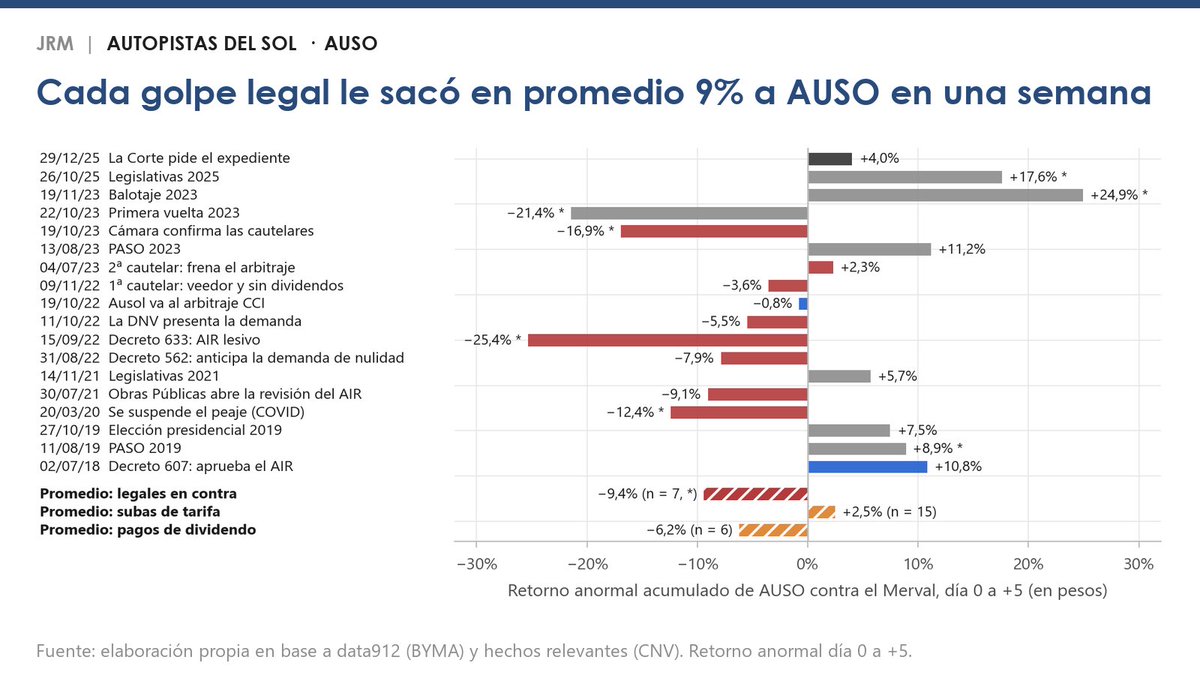 JRMarchini_'s tweet photo. El mercado lo opera así: cada novedad legal en contra le sacó en promedio 9% en una semana, descontado el Merval (7 eventos, t = −2,7).
El Decreto 633/22 le costó 25% en cinco ruedas. Las subas de tarifa: apenas +2,5% en promedio. https://t.co/mwF2HWPbHE