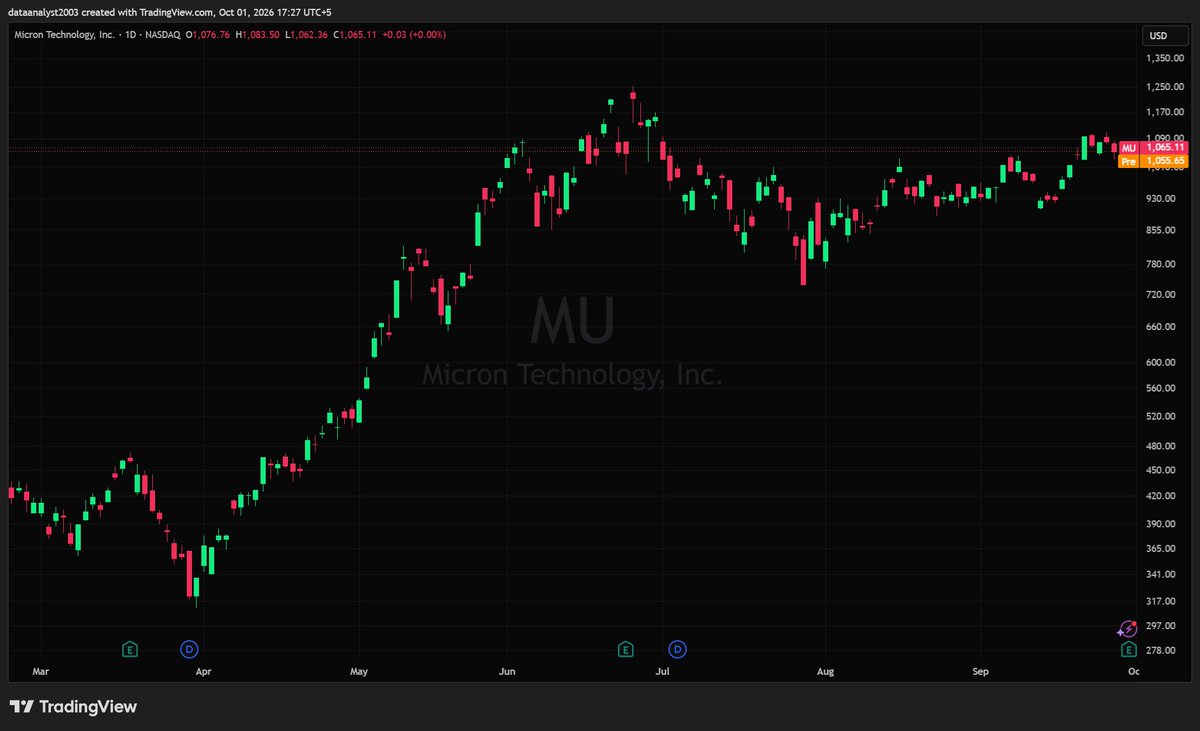 $MU - Micron Technology Inc (Pre-market Analysis)

Closed flat at $1,065.11 after fading from $1,083.50, sitting right under the $1,090 shelf it's been pressing