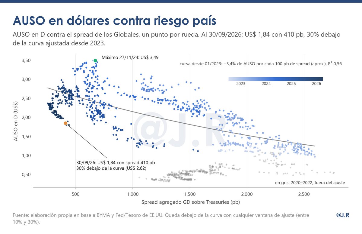 JRMarchini_'s tweet photo. Y se despegó del riesgo país: desde el balotaje, el riesgo país bajó 75% y AUSO subió 59% en dólares. La elasticidad pasó de −1,3 a −0,1.
Lo que queda en el precio es riesgo propio: el juicio. https://t.co/1t1dHnrWGn