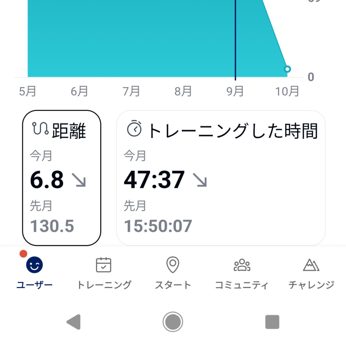 tanisyun_gombo's tweet photo. 9月は130km走った。レースが無事終わったらメニュー変えるかなあ。 https://t.co/V6nqK7uCIZ