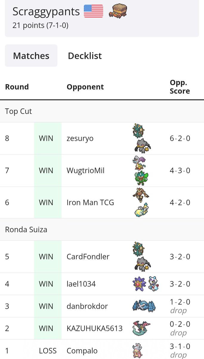 scraggypants's tweet photo. 1st/48 in an online tournament 💻🏆
Haven't done of these in a few months, came back with a win! https://t.co/L3udSbnDRA