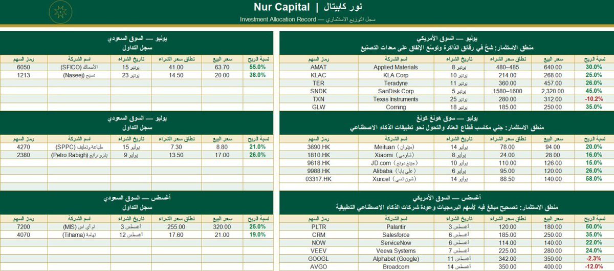 NurCapitalSA1's tweet photo. 📊 خلال آخر 3 أشهر، وثّقنا أبحاثنا ومتابعاتنا بالكامل، بما فيها الأرباح والخسائر والأخطاء في التقدير. الاحتراف الحقيقي ليس في عدم الخطأ، بل في دقة البحث وإدارة المخاطر وشفافية النتائج.
🎁 حاليًا نوفر تجربة مجانية لمدة 3 أشهر، تابع عملنا وقيّم النتائج بنفسك.#السوق_السعودي #تداول https://t.co/Y4zTplz7yc