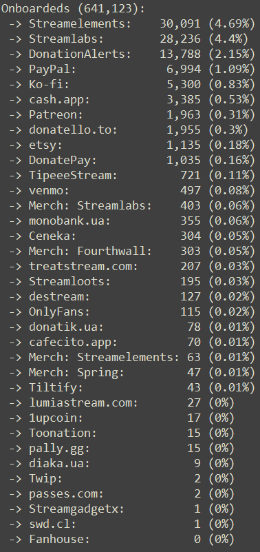 CommanderRoot's tweet photo. The tipping service usage at the end of Q3 2026 looked like this:

5/5 https://t.co/JzjucESTdM