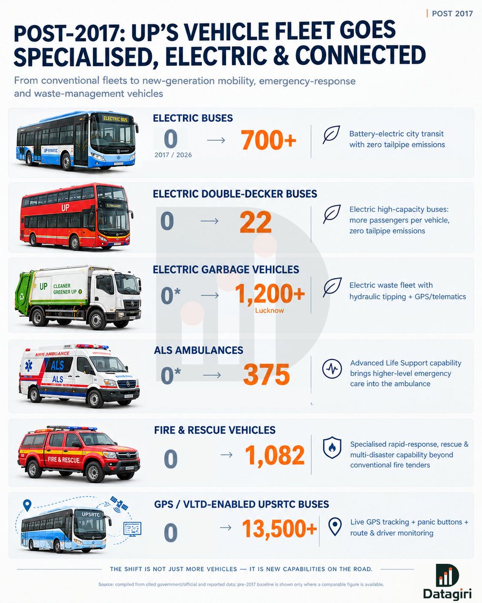 datagiri_up's tweet photo. UP's modernization isn't happening in one department or one sector.

Look at the vehicles now being deployed across the state.

Specialised vehicles that were largely absent from UP's public-service ecosystem before 2017 are becoming part of everyday governance.

AI-enabled interceptors — smarter traffic enforcement
Modern emergency vehicles— faster response
Mechanised sanitation vehicles — cleaner cities
Electric vehicles — greener mobility
Technology-integrated fleets — real-time monitoring and data-driven operations

The change isn't simply more vehicles.

It is more specialised vehicles + more technology + more automation + better environmental outcomes.

From policing to sanitation, emergency response to mobility, UP is upgrading the machinery behind public services.

Because development isn't just about building new infrastructure.

Sometimes, you can see it on the road.