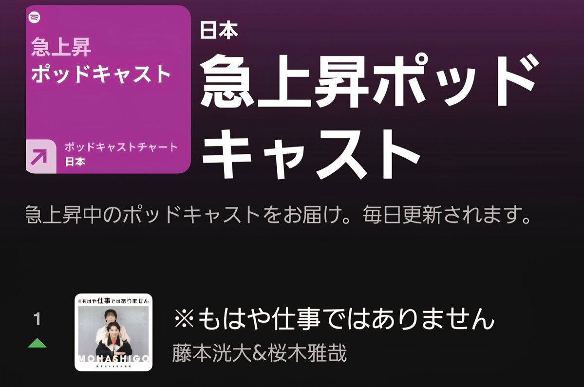 fujisaku_voice's tweet photo. #藤本洸大 ＆ #桜木雅哉
※もはや仕事ではありません が
Spotify @SpotifyJP 急上昇ポッドキャストランキング1位に㊗️

みなさま、たくさん聴いていただいてありがとうございます！

#ふじさく脊髄ラジオ
#もはしご https://t.co/EvQQ6ZlIBx