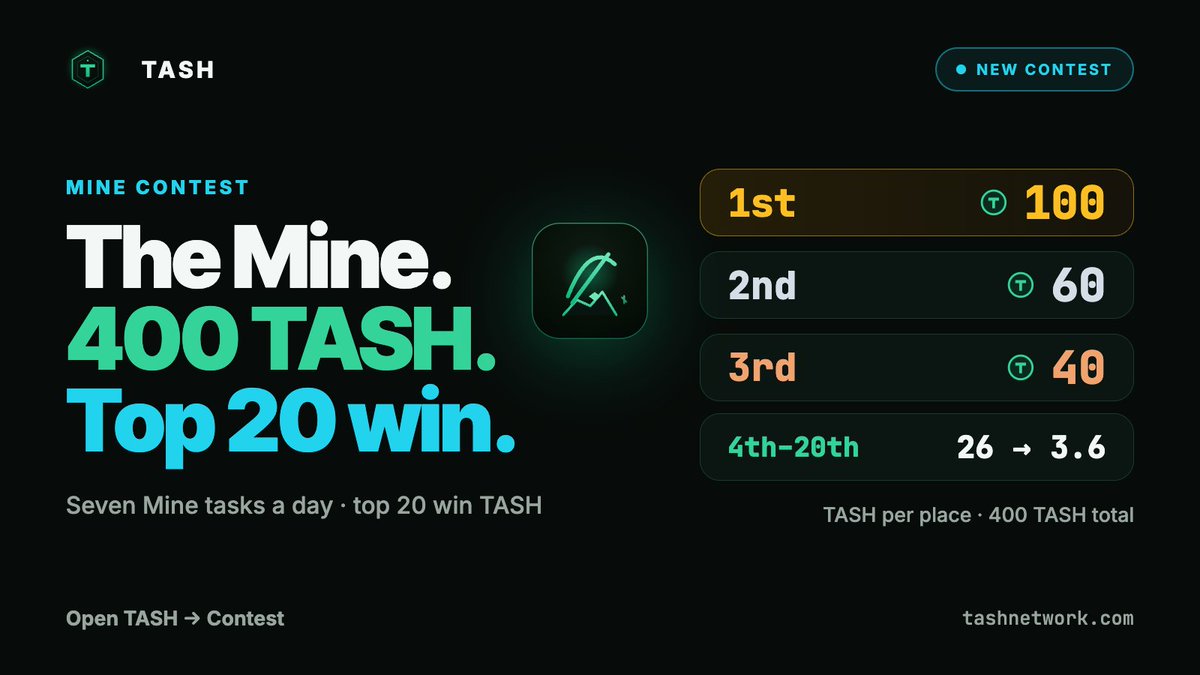 tashnetwork's tweet photo. Mine Contest ⛏ 400 TASH, top 20 win.

Seven Mine tasks. Six pay 15💎 a day: dig, slots, boxes, merges, energy, fuel. Clear a layer: 500💎.

🥇100 · 🥈60 · 🥉40

Claim every day to keep your streak.

https://t.co/2wIRvWiYAM https://t.co/OrFu8gxeLF