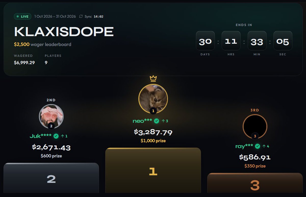elitegambling's tweet photo. Klax’s new leaderboard is LIVE with a $2.5k prize pool!   ➡️Get your 100% welcome bonus on your first deposit (x40 wager), 
➡️earn 1 point for every $50 wagered, and climb the ranks.
➡️Play Keno & Blackjack for free on https://t.co/q8DfSrTJtX and exchange your points for real cash. 💰💰
Let’s grind. Let’s win. 💸🔥Join Metaspins and Klax : https://t.co/ZYq2Eee6ta