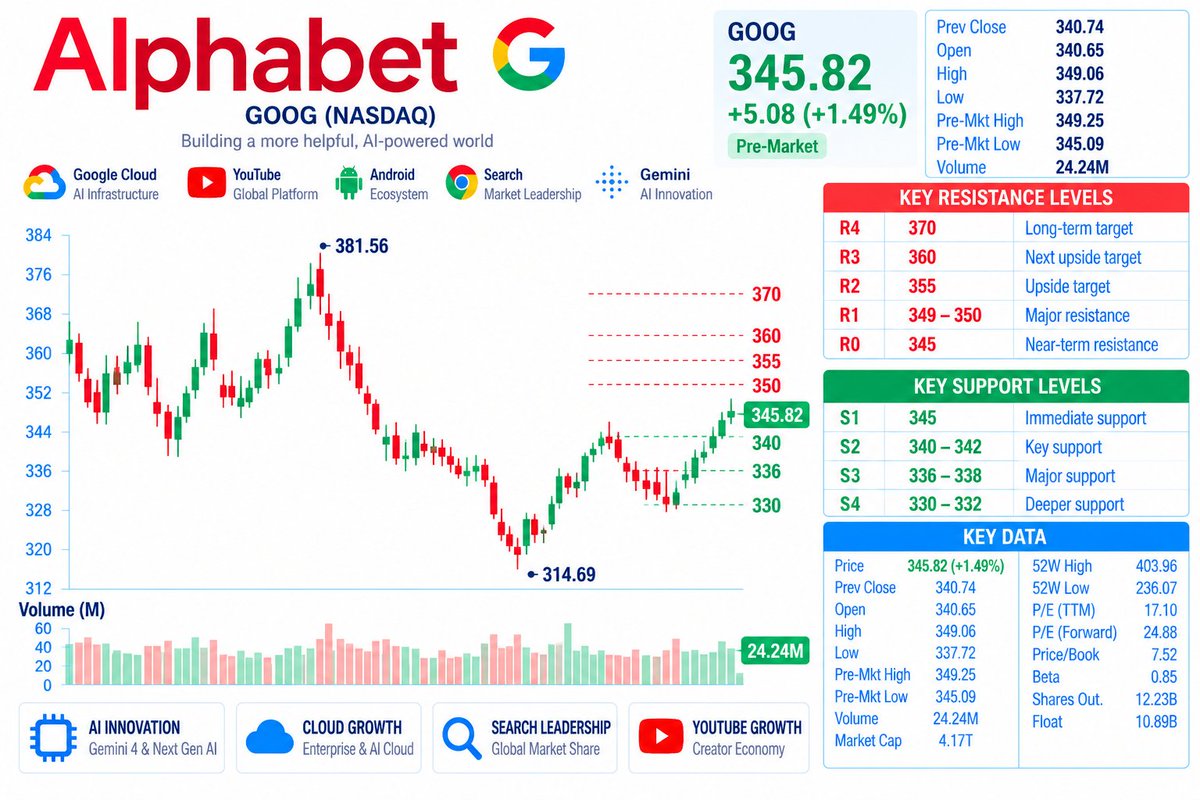 🔥 $GOOG — THE SETUP IS SIMPLE
GOOG has recovered sharply from the recent $314.69 swing low and is now challenging $350 as Gemini 4 Argon provides a fresh AI ca