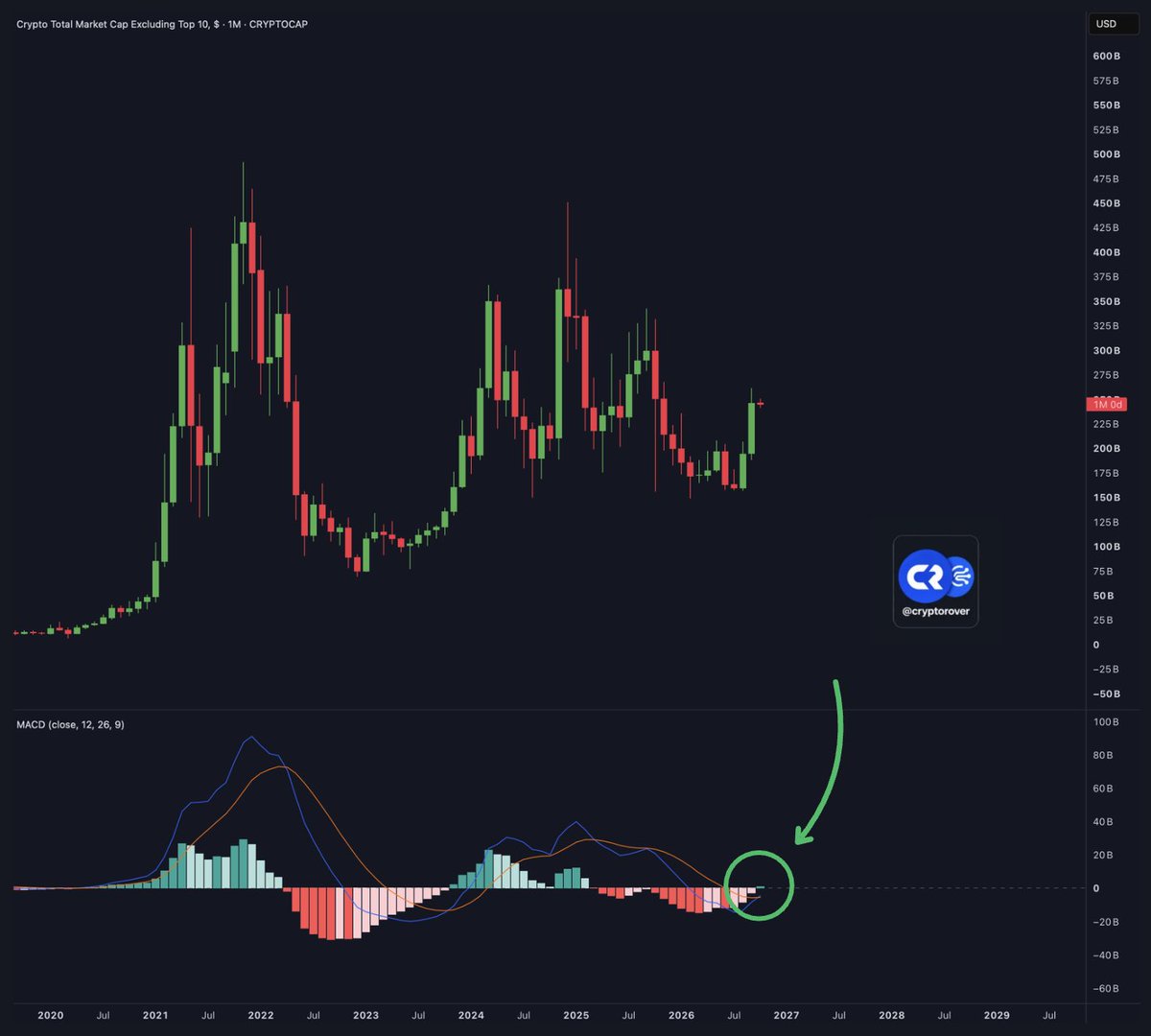 cryptorover's tweet photo. 🚨 🤯 HUGE BUY SIGNAL IS FLASHING FOR ALTCOINS! https://t.co/oqQg9jgblI