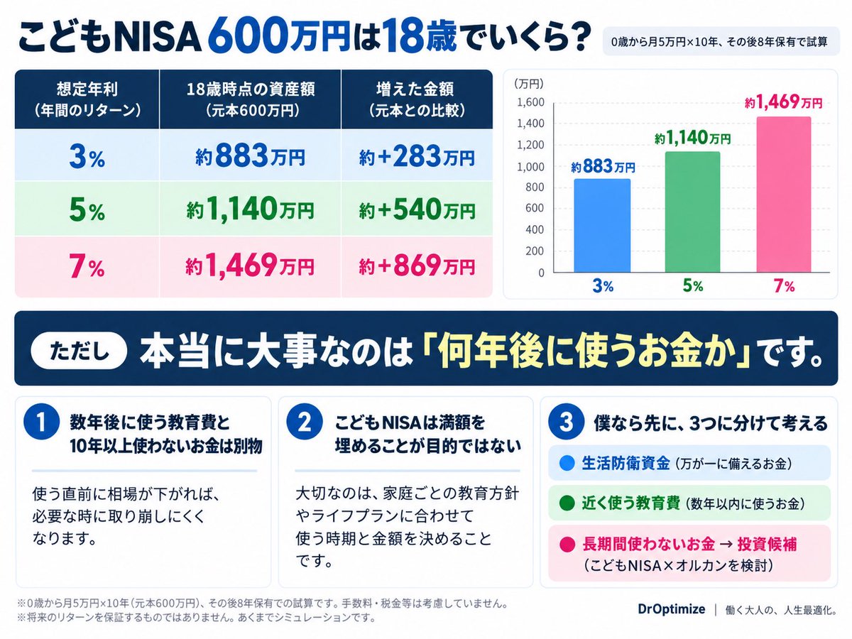 Dr_Optimize's tweet photo. こどもNISA、600万円は18歳でいくら？

0歳から月5万円×10年、その後8年保有。

年3%なら約883万円
年5%なら約1,140万円
年7%なら約1,469万円

ただし、利回りは保証されません。

大事なのは
「何年後に使うお金か」です👇 https://t.co/Vv9md7PzUQ