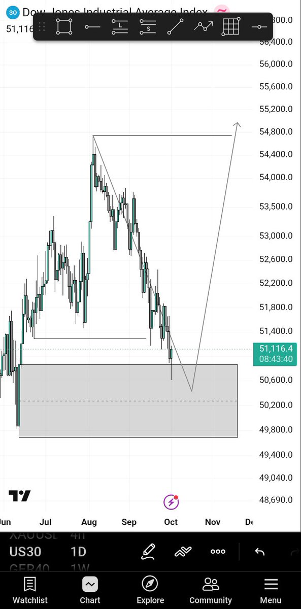 Ayothefxguy's tweet photo. US30 is one I’m watching closely this month, price has been selling for a while, and technically, I’m seeing a potential reversal zone.
NFP tomorrow should give more clarity on whether buyers can hold the zone.
If both technicals and fundamentals align, I’ll look for buy setups🤝 https://t.co/asMuQusM0C