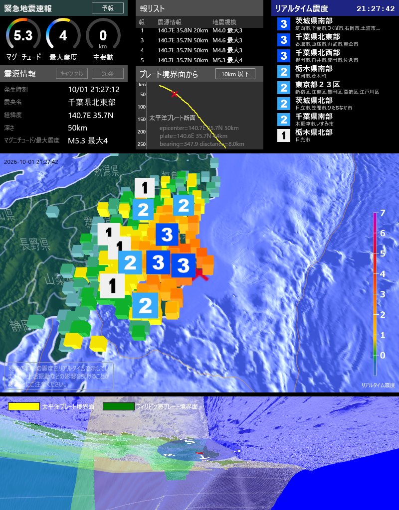 EqAlarm's tweet photo. [緊急地震速報] 21:27:24現在
第5報 予報
発生時刻: 21:27:12
震央情報: 千葉県北東部
震源情報: 140.7E 35.7N 50km
地震規模: M5.3 最大震度: 4
太平洋プレート境界面から 10km 以下 https://t.co/ssKouY0Yff