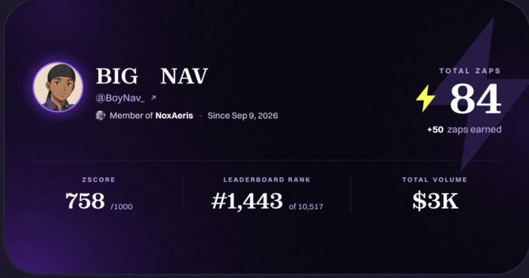 BoyNav_'s tweet photo. i checked my @zerufinance dashboard again and the numbers are starting to tell a different story.

84 zaps
758 zscore
$3k traded volume
ranked #1443 out of 10,518

the jump from 50 to 84 zaps is what caught my attention most.

what makes the system interesting is that your wallet history can already give you a starting position. you aren’t necessarily building reputation from a blank slate just because you’re new to the platform.

then, activity on zeru can continue adding to that profile through qualifying actions, trading campaigns and the clan system.

so the dashboard isn’t just showing a static points balance. it’s gradually reflecting more of your onchain activity and participation.

i’m currently sitting at 84 zaps, but now i’m more interested in seeing how far that number can move.

if you have an active wallet, you can check what your existing activity translates to here:

https://t.co/d53hbfKxcS