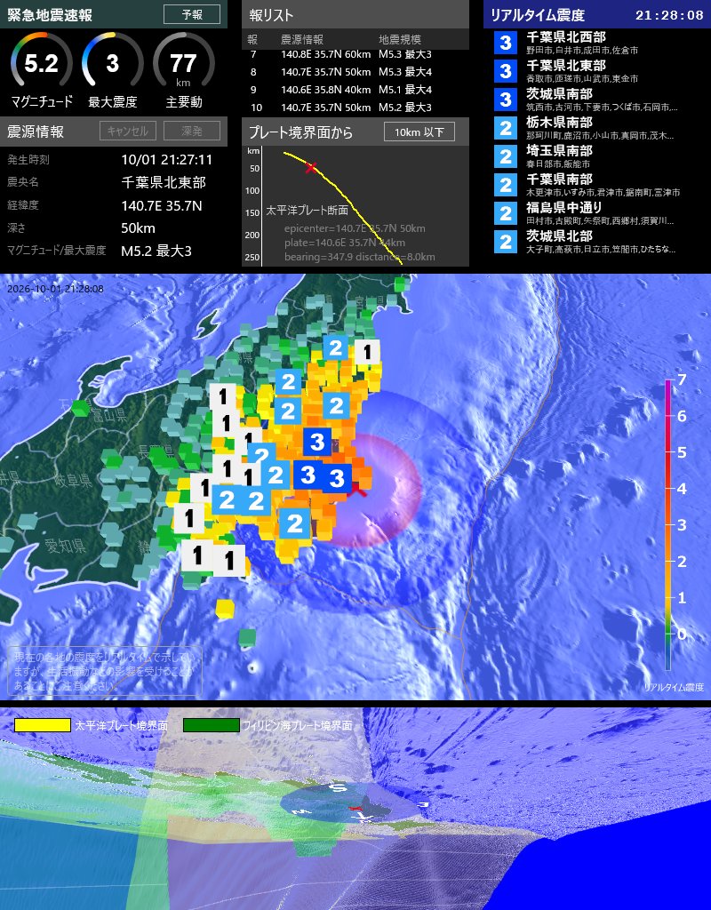 EqAlarm's tweet photo. [緊急地震速報] 21:27:35現在
第10報 予報
発生時刻: 21:27:11
震央情報: 千葉県北東部
震源情報: 140.7E 35.7N 50km
地震規模: M5.2 最大震度: 3
太平洋プレート境界面から 10km 以下 https://t.co/FkDOBeMxCI
