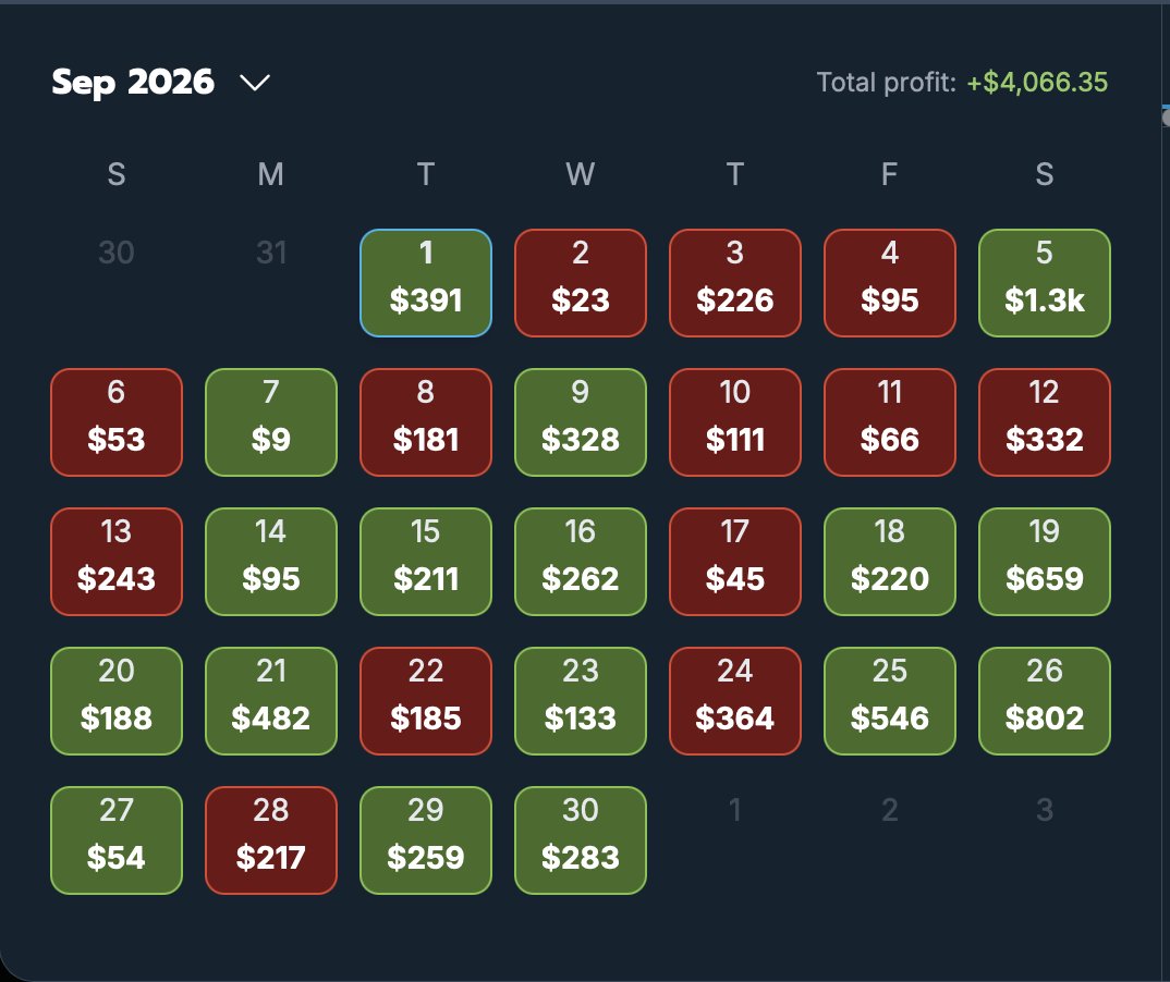 maser_aidan's tweet photo. September Update: +$4066.35 💸

Another great month using @OddsJam Sharp Money tool! Now that football is back, it has been really easy to find great plays. 

Let's keep grinding every day. On to the next https://t.co/KHZytFpitv