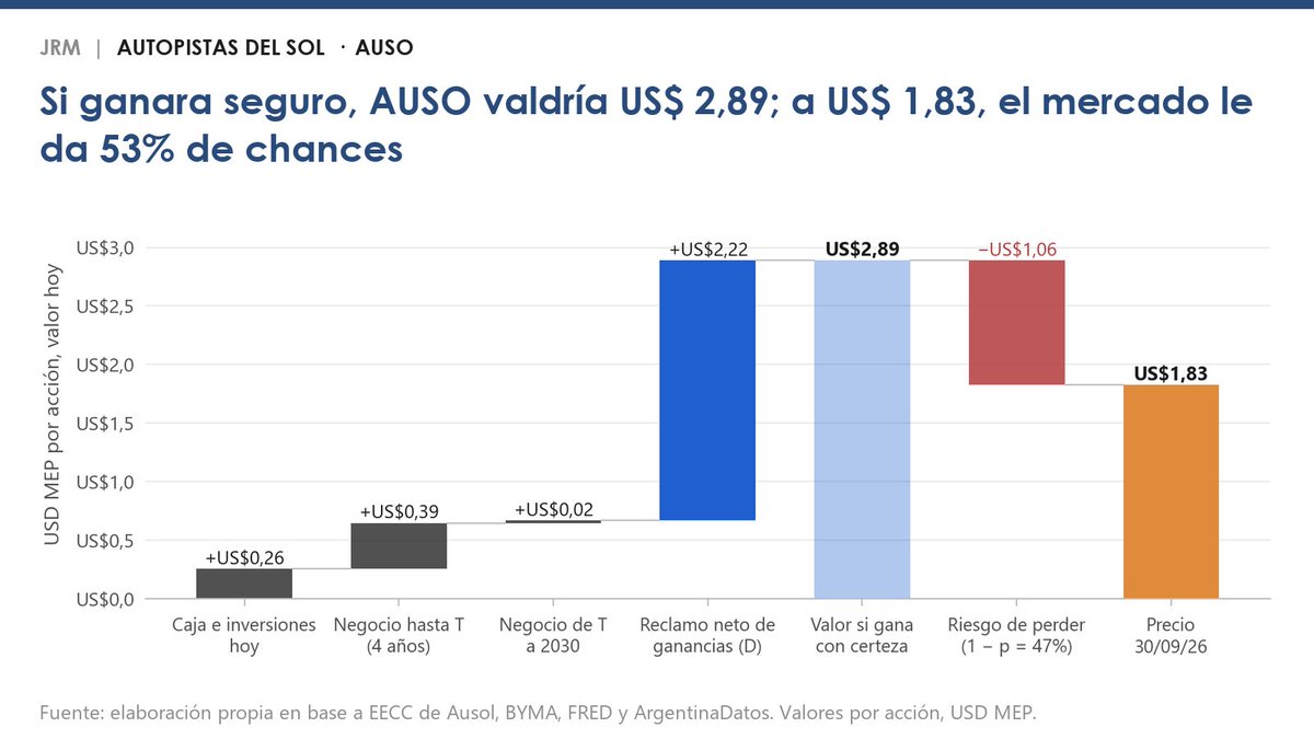 JRMarchini_'s tweet photo. AUSO no es una autopista que paga dividendos: es un crédito contra el Estado en litigio, con una autopista que lo acompaña hasta 2030.
A US$ 1,83, el precio descuenta 53% de chances de cobrar el reclamo en 4 años https://t.co/9Vq7vwrmpO