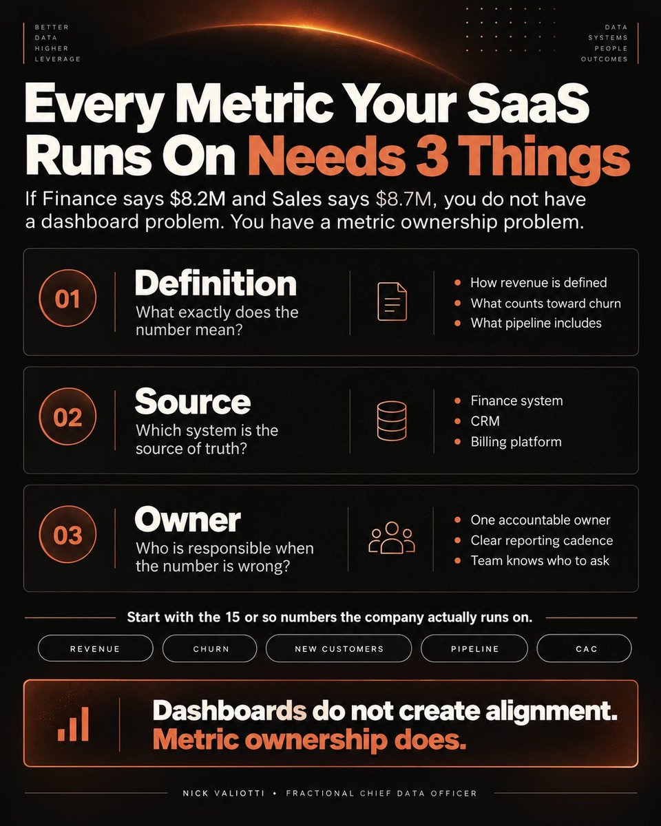 nvaliotti's tweet photo. If your company has 20 dashboards and nobody to own them, this is for you.

At some point, your CFO will ask:

“Why does Finance say we made $8.2M, while Sales says $8.7M?”

Then someone will suggest:

“We need to hire a $300K Head of Data.”

Maybe.

I’ve worked with SaaS founders at exactly this stage as a part-time Chief Data Officer.

We start by choosing the 15 or so numbers the company actually runs on:

- Revenue
- Churn
- New customers
- Pipeline
- CAC

Then we decide exactly:

- What each number means
- Where it comes from
- Who is responsible for it

Once the system works, I hand it back to the team.

You don’t always need another data hire. Sometimes you need someone to make the data you already have usable.

Comment below with your stage and the one number your team argues about most, I’ll reply.