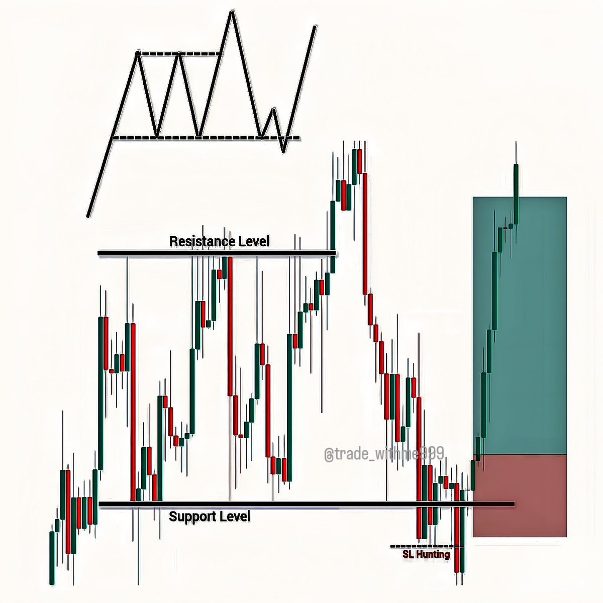 tradewkings's tweet photo. You see this trap? Market faked a breakdown below support, swept all the sell stops where it says SL hunting, then snapped back inside. That's the real signal. Buyers stepped in from support, broke resistance and ran. Patience for the fakeout is what separates traders. https://t.co/UKYleocvbm