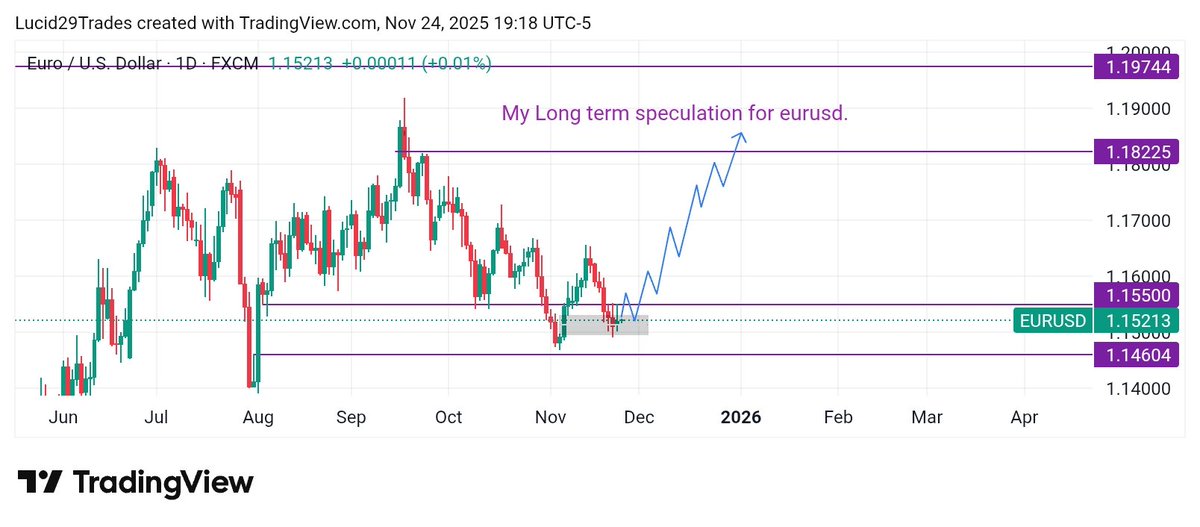 Lucid29Trades's tweet photo. I just saw a screenshot on my gallery of an analysis I made last year's November about where EURUSD will head to by January this year. So I went check how it went, and it went just like that. Though I didn't trade it.
#trades #forex #swingtrade https://t.co/AhmFFZBmIt