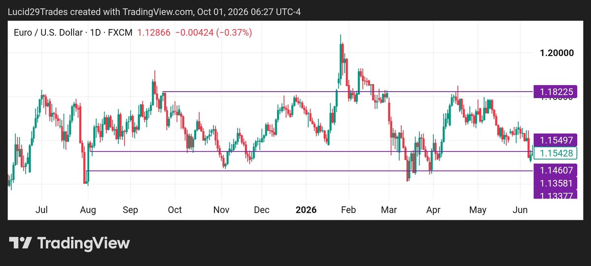 Lucid29Trades's tweet photo. I just saw a screenshot on my gallery of an analysis I made last year's November about where EURUSD will head to by January this year. So I went check how it went, and it went just like that. Though I didn't trade it.
#trades #forex #swingtrade https://t.co/AhmFFZBmIt