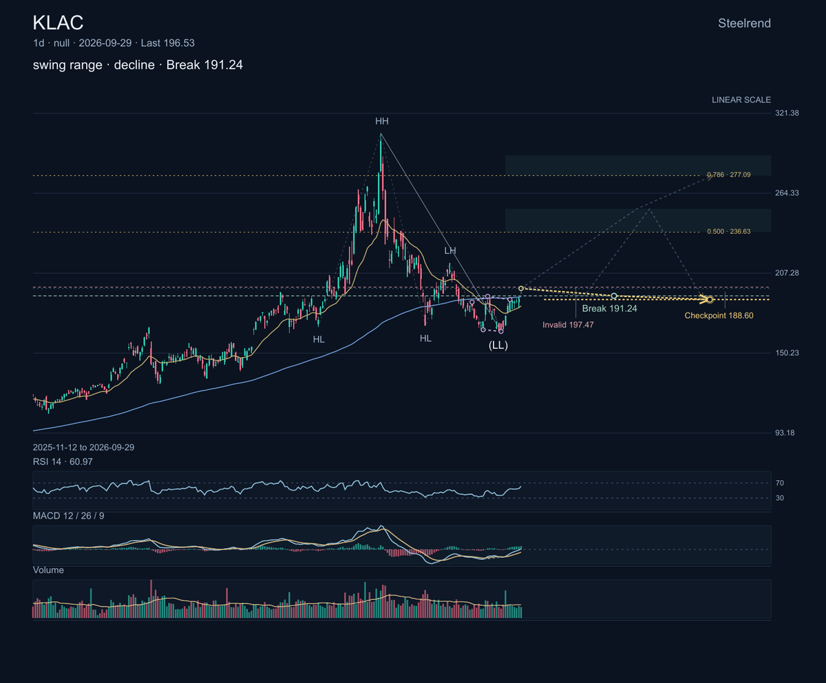 $KLAC: KLA makes process-control and inspection equipment used by semiconductor manufacturers.

The chart is a declining swing range, but price remains above th