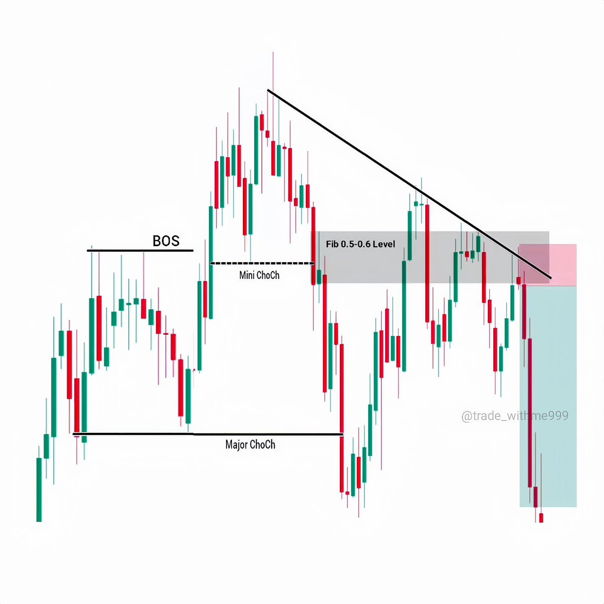 tradewkings's tweet photo. So you remember how we broke structure to the upside? That was the BOS, but then price failed at the mini ChoCh and collapsed through the major ChoCh. That's your full trend flip. Now every pullback into that grey Fib 0.5-0.6 zone plus the descending trendline is a sell. https://t.co/B35dHasHLa