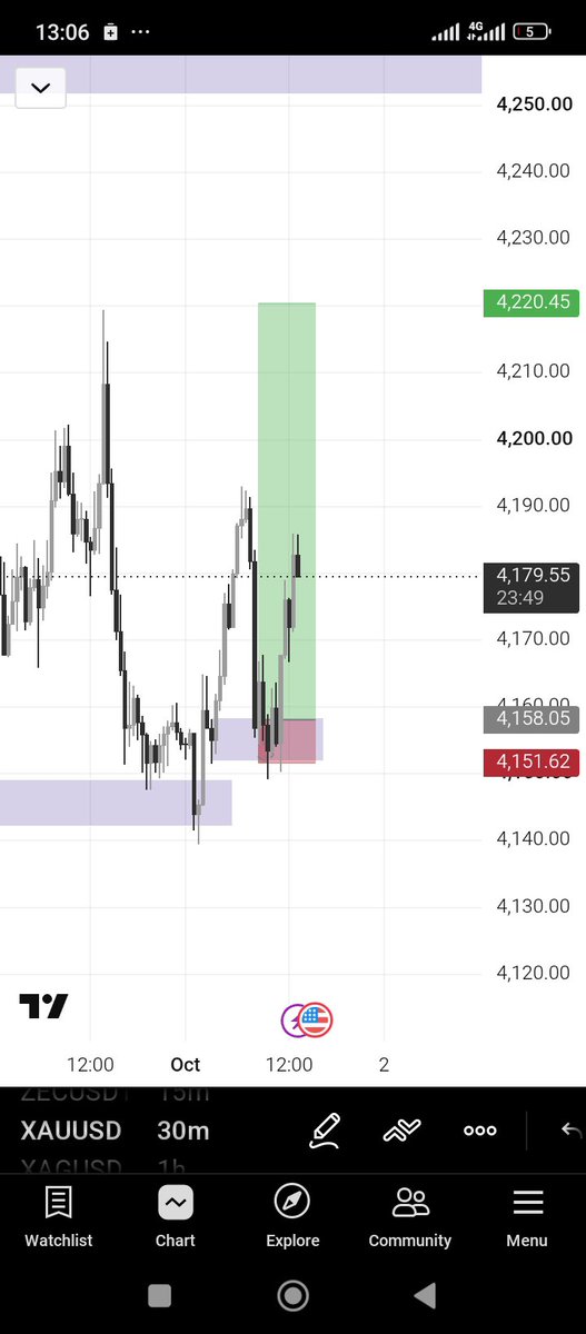 BestOkoli's tweet photo. Good afternoon guys I learnt something from this XAUUSD trade. highly volatile pairs will always take out the least liquidity possible in other to be able to move with high impulse just as it happened right here the set-up was good just XAU been XAU. We go again nevertheless 💪 https://t.co/yS4YduxP6L