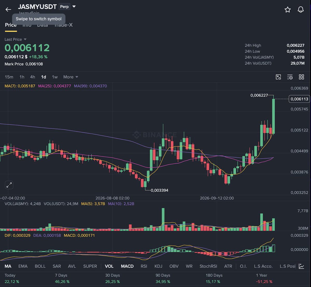 Karim__Abda's tweet photo. Price: ~0.006112 USDT
24h: +18.36% | 7d: +46.26% | 30d: +26.25%
24h Volume: 5.07B JASMY / 29.07M USDT
Price well above MA(7), MA(25), MA(99) → Bullish
MACD positive → momentum building
24h high: 0.006227
https://t.co/268UGWchKI
#JASMY #JasmyCoin #JasmyChain #JANCTION https://t.co/p9q3u0mVaS