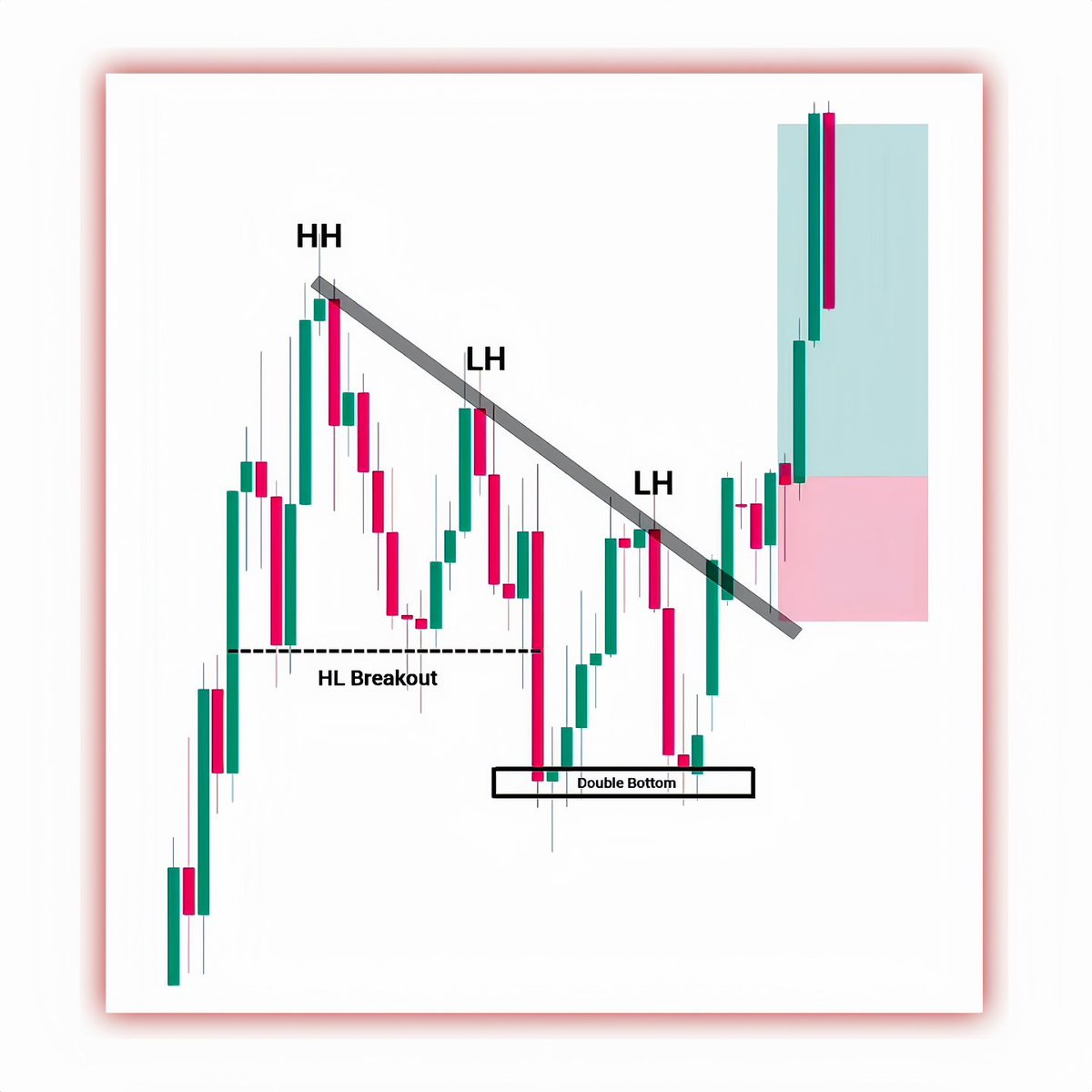 tradewkings's tweet photo. Wait, do you see how the story changed? Price made a HH then LHs under that down trendline and broke the HL, but then refused to go lower and printed a double bottom. That was the clue. Break and close above the trendline flipped momentum, entry after retest, stop below https://t.co/KMKuS2y0cl
