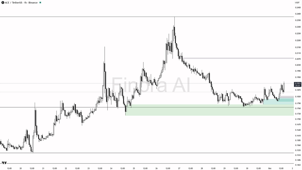 🔥 $ACE shows a 20x volume spike and 7.1% 24h rise—bullish breakout ready to run higher

- my bias is bullish here given the clear 1h bullish structure, breakou