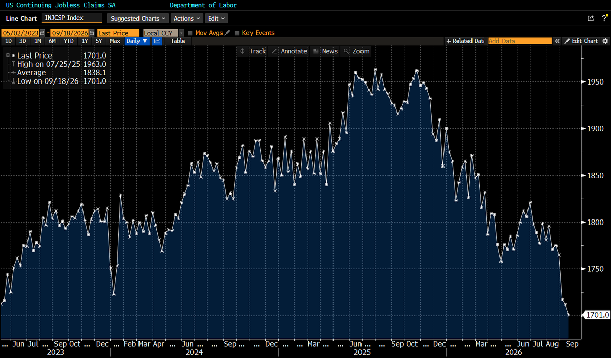 lisaabramowicz1's tweet photo. US continuing jobless claims fell to the lowest since 2023. https://t.co/QoNtLiKEex