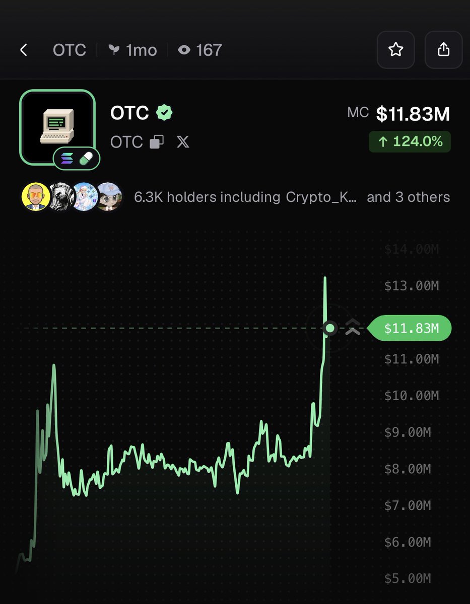 PumpfunEco's tweet photo. $OTC has pumped 124% today! https://t.co/odaVlUSxlk