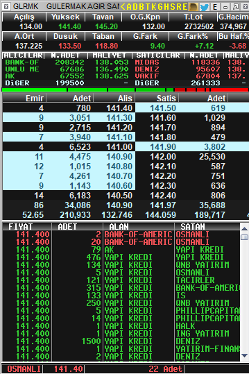 Traderx1453's tweet photo. #glrmk yusuf kör kuyudan cıktı :) 120 gelir 100 gelir diyenler vardı 10 tl koydu :) https://t.co/DGQxhx5JIa
