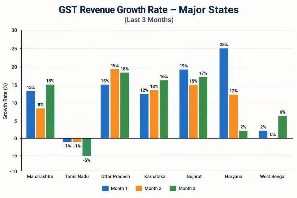 AravindRajaOff's tweet photo. கடைசி மூனு மாசத்தோட GST growth. 

மகாராஷ்டிரா உபி எல்லாம் கூட பத்துக்கு மேல பளபளனு இருக்காங்க. நம்ம மட்டும் தான் நெகடிவ் ல தலைகீழா தொங்கிட்டு இருக்கோம். 

என்னா மாதிரியான மாற்றம்😍🔥 https://t.co/0hqLdYYo9u