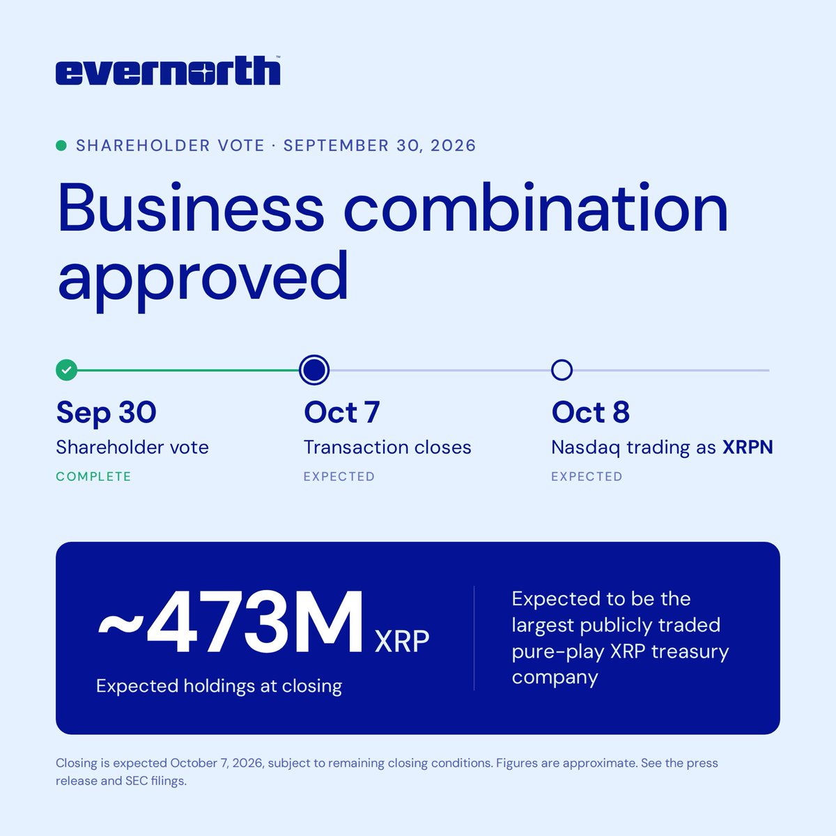 ChadSteingraber's tweet photo. —DAY 76—

Evernorth merger approved.  Will list on the Nasdaq on October 8th.

The publicly listed XRP Treasury company with a business model to create strategies to increase the price and value of XRP. https://t.co/nUdlvK4C24