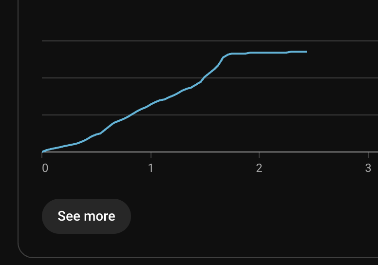 flashgorshon's tweet photo. Do any YouTubers know what this curve means? 

High engagement, good CTR, average watch duration.... and sudden flatline.

Have never seen this shape before, is it a shadow ban? https://t.co/APUYYoJrJr