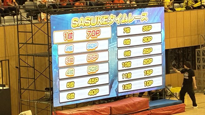 A large digital scoreboard titled "SASUKEタイムレース" displays the final round point distribution, with 1st place earning 70P down to 12th place receiving 10P, while a staff member stands beside it on the competition mat.
