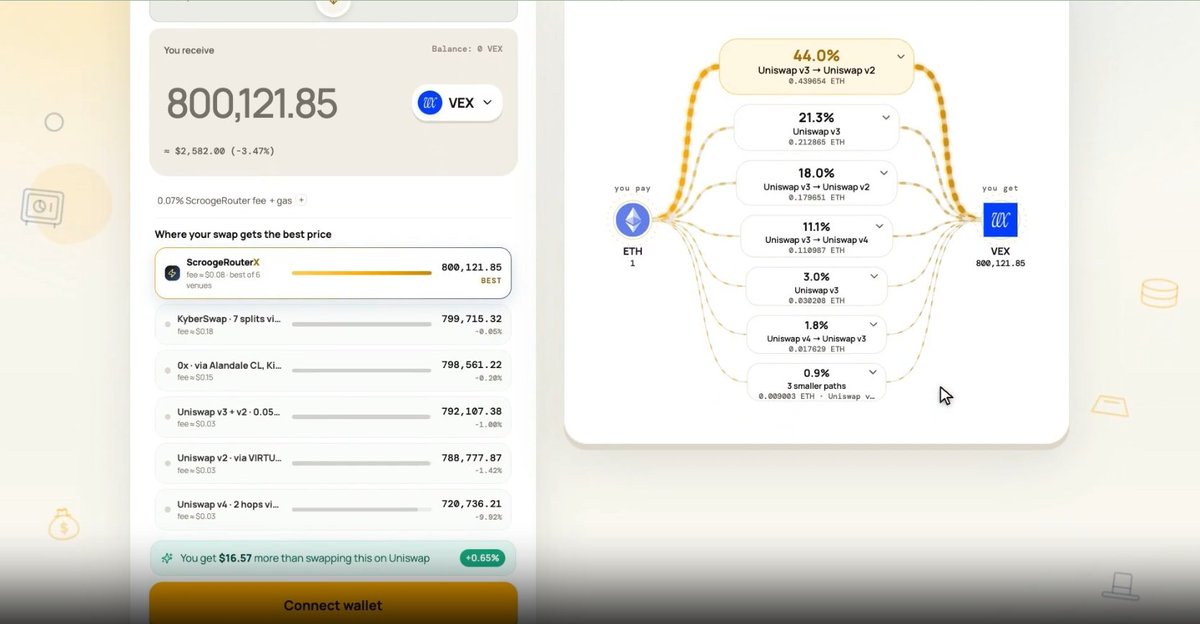 CryptoDeus2's tweet photo. ape a bag robinhood:0x4da3916d3ae6feece32ec8a2c4856d4abeb41bfd 

Scrooge is a DEX router on Robinhood Chain.

It checks Uniswap, SushiSwap, Velora and other venues, then routes your swap where you get the best price on memes, stocks and any token.

Beta launchpad is live: deploy in one signature, liquidity locked, anti-sniper options, and creators keep up to 70% of trading fees.

Platform fees buy and burn robinhood:0x4da3916d3ae6feece32ec8a2c4856d4abeb41bfd.

solana:JUPyiwrYJFskUPiHa7hkeR8VUtAeFoSYbKedZNsDvCN  on Solana is the aggregator that checks every venue (Raydium, Orca, Meteora, and others), picks or splits the route that leaves you with the best price, and captured most of the swap flow. Scrooge does exactly that on Robinhood Chain: it compares Uniswap, KyberSwap, Nordstern, SushiSwap, Velora, Pons, and others, simulates before you sign, and routes (or splits) wherever you come out ahead. The slogan “pay less, buy more” is the same promise.

https://t.co/oQ0KsQe0QW
https://t.co/GmLrrB2aq4

0x4da3916d3ae6FeecE32EC8A2c4856d4aBEb41bfD

https://t.co/u7W08ZhM9W