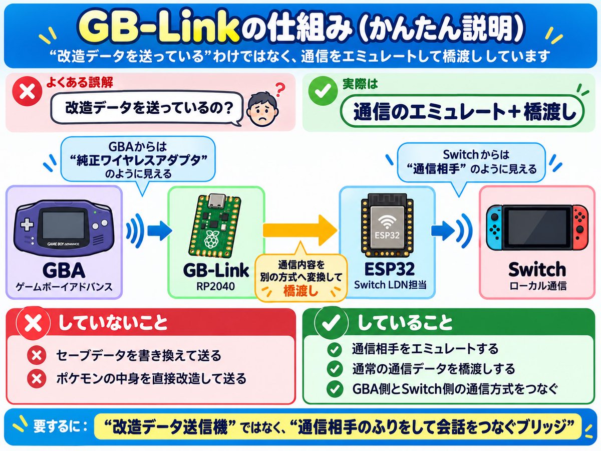 kure5819's tweet photo. やっぱり賛否両論だよなぁ。
でもこれって批判してる人達は見えない技術で批判してるのであって、ちゃんと通信の仕組みを知っていればなるほど？ってなる。

この仕組みはポケモンのデータを変換しているのではない
そもそもこれは何してるかって言うと、通信方法の変換だけ行っており、送るデータ自体は何も変わっていないのである。
つまりそれっぽく通信してるってこと。

分かりやすく例えると、料理の中身に手を加えるのではなく、相手に合わせて容器を入れ替えて届けるようなこと。料理は一緒ってこと。